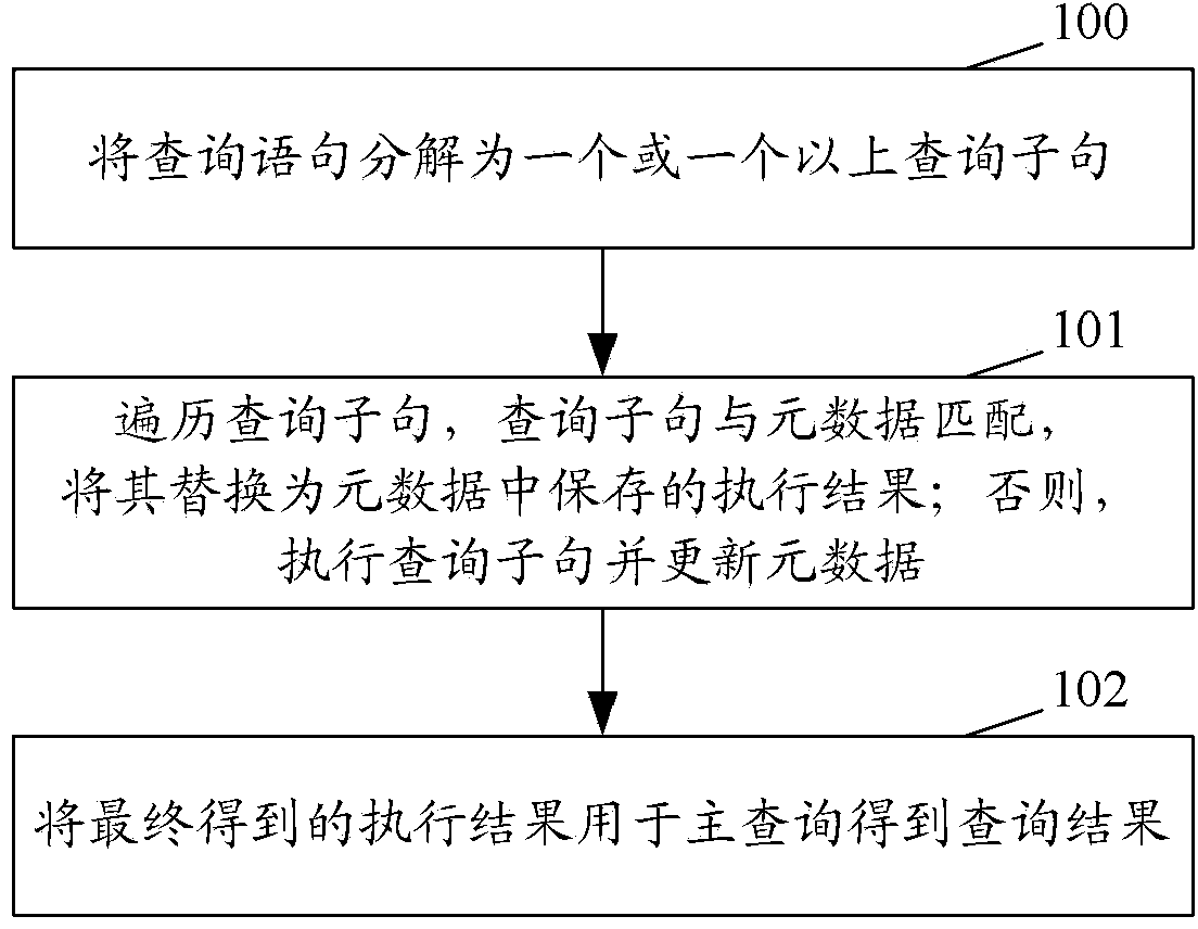 Method and device for inquiring data