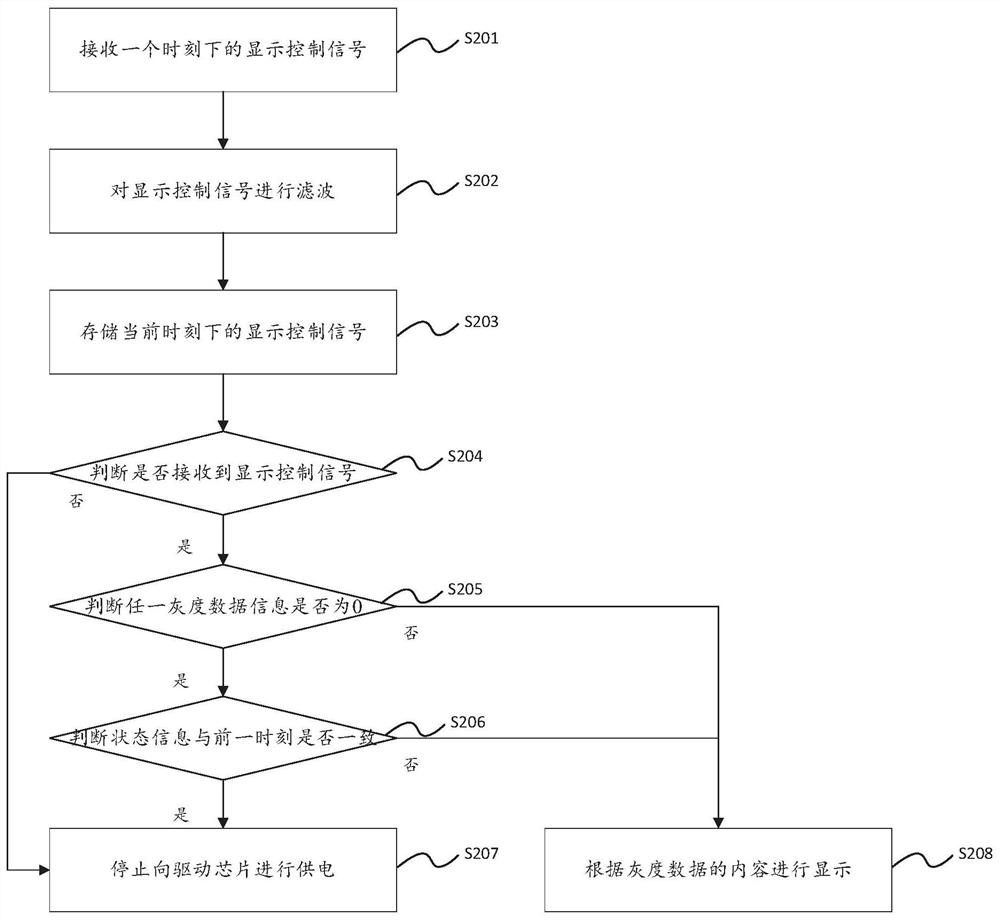 A method and device for reducing power consumption of LED display