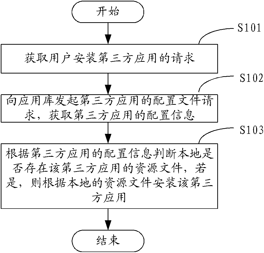 Third party application installation method and third party application installation system