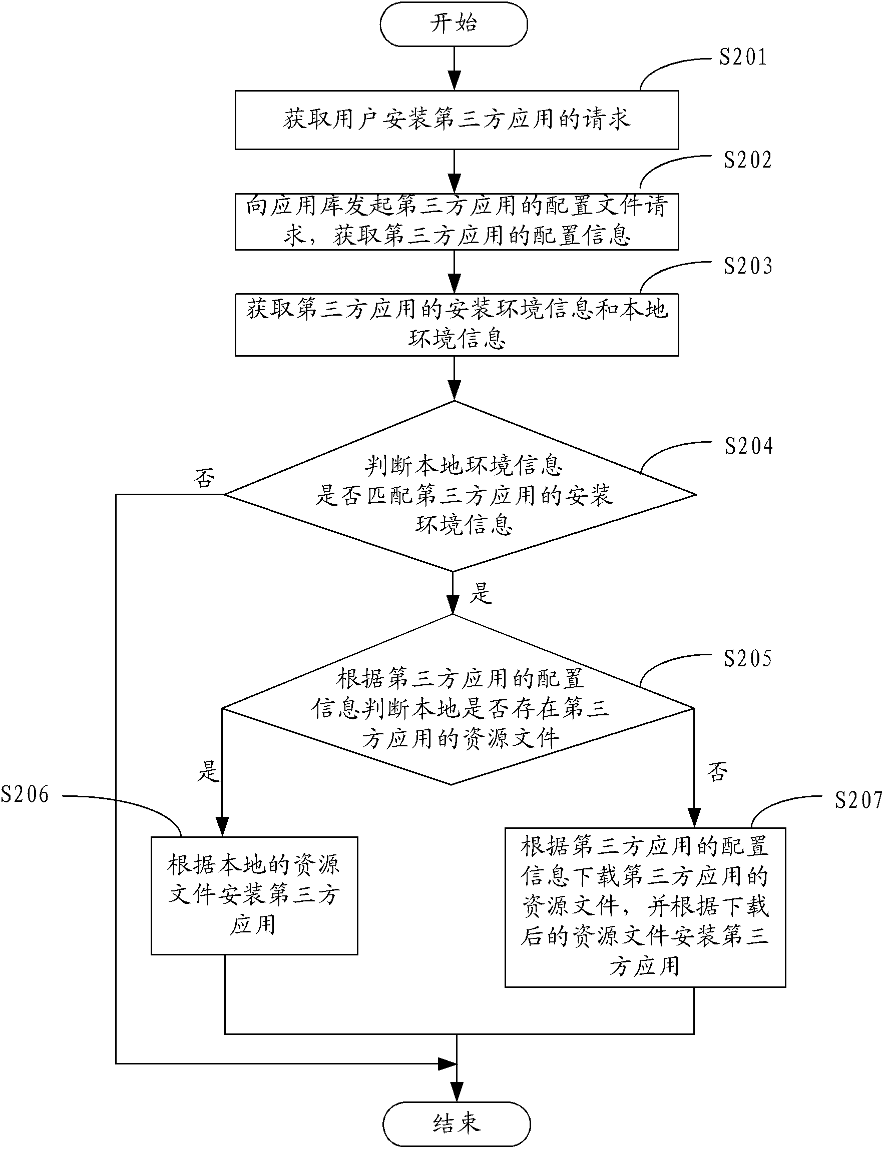 Third party application installation method and third party application installation system