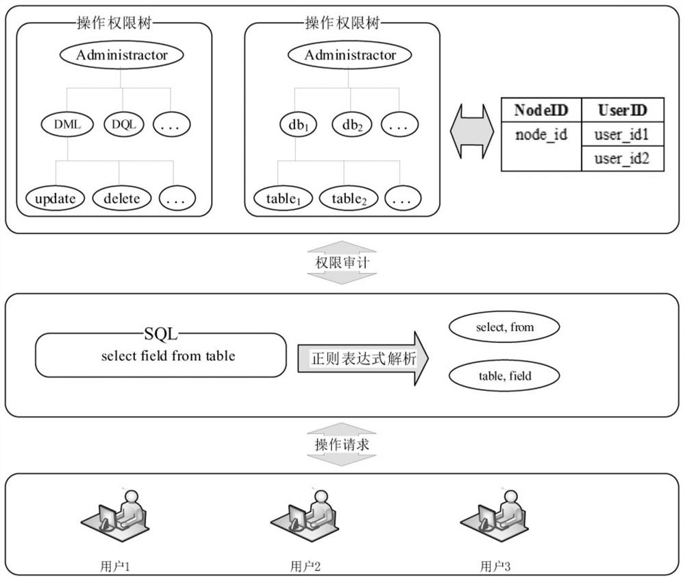 Self-controllable database audit method and system based on access signature