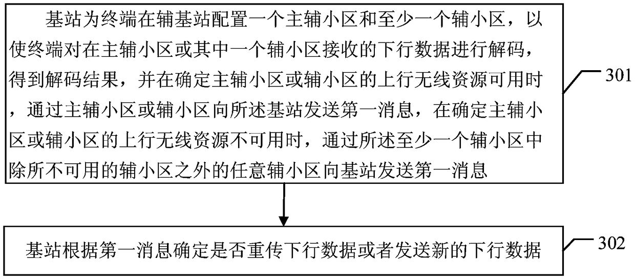 A method and related equipment for wireless resource scheduling