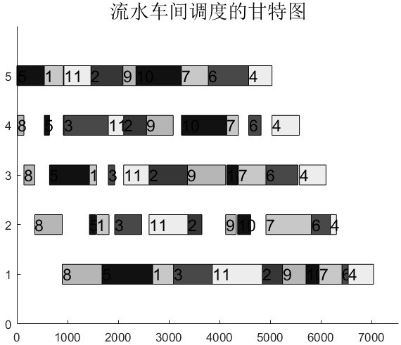 Flow shop scheduling method based on combination of genetic algorithm and particle swarm optimization