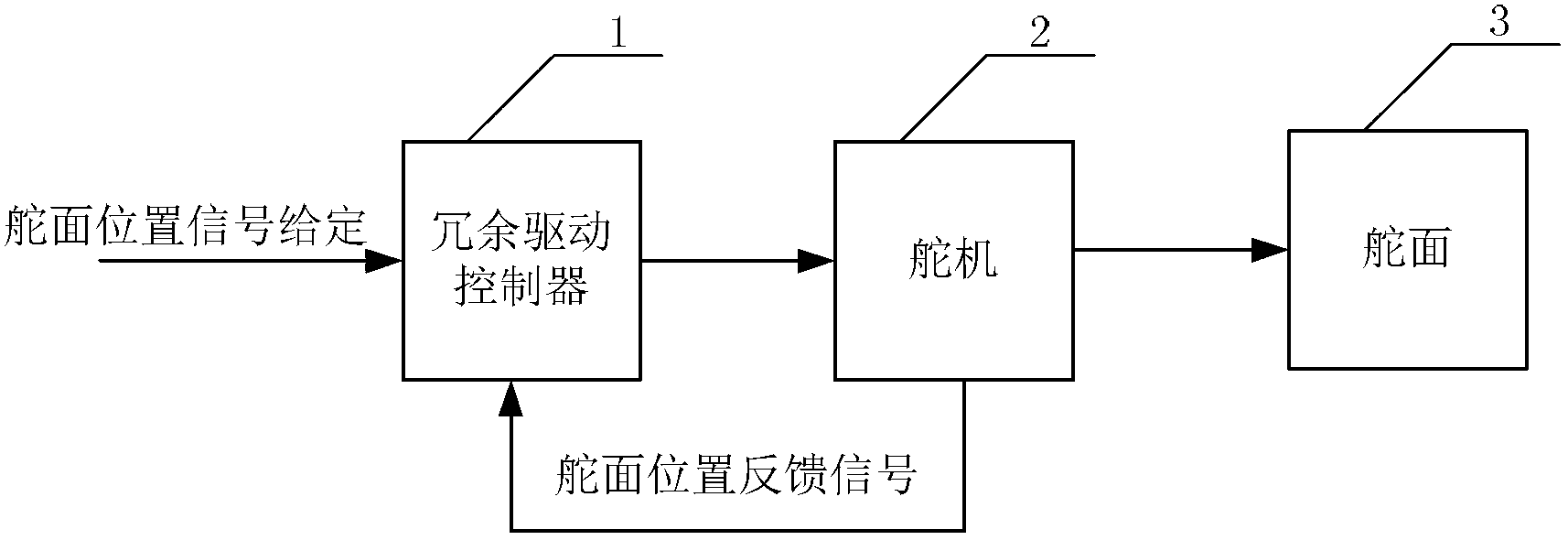 Dual-redundancy actuator system and control method