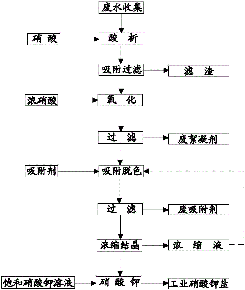 Method for recovering potassium nitrate from anthraquinone dye alkali wastewater