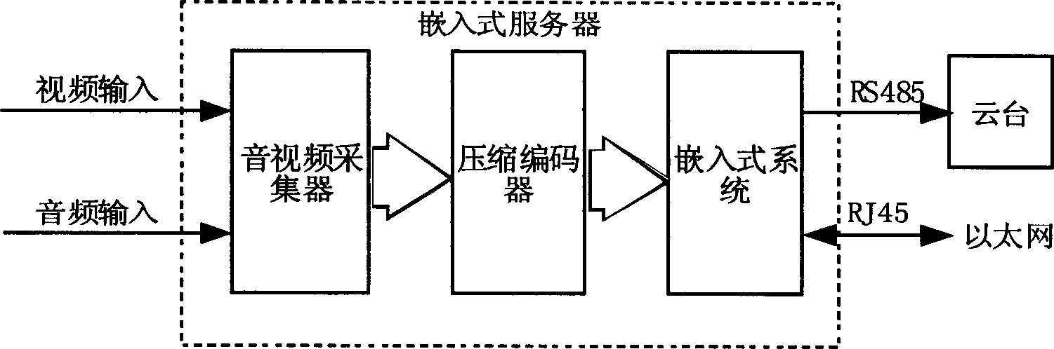 Embedded Linux multimedia signal acquisition and processing apparatus and its transmission method