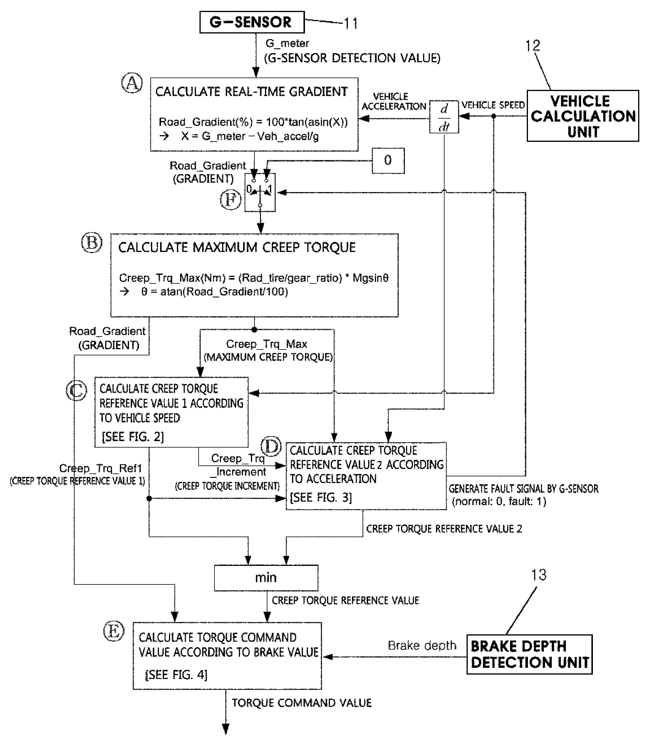 Method for controlling creep torque of a vehicle