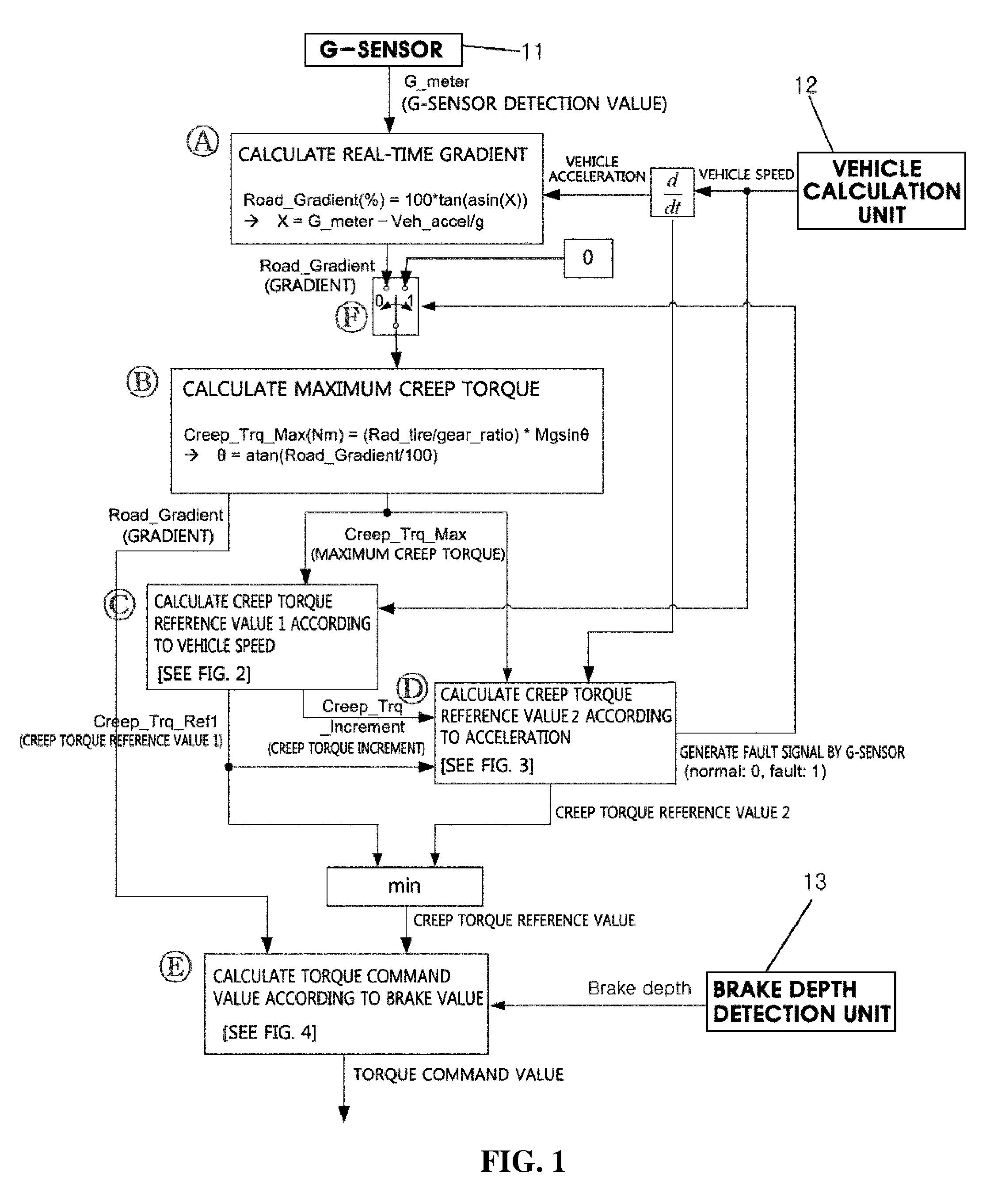 Method for controlling creep torque of a vehicle