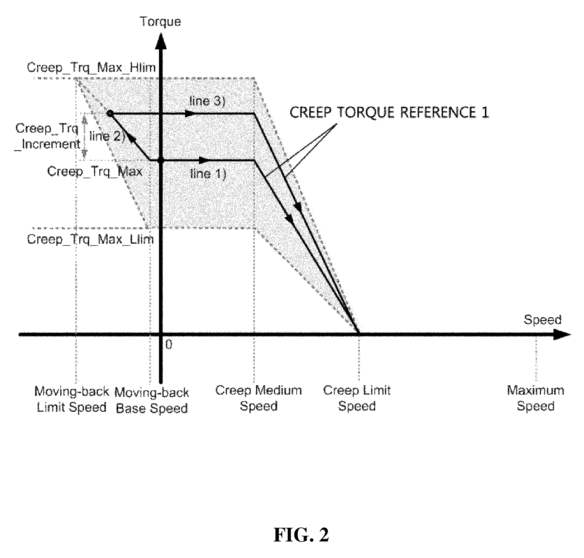 Method for controlling creep torque of a vehicle