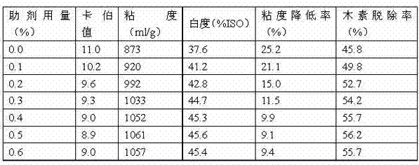 Accessory ingredient used for bleaching slurry oxygen delignification and application thereof