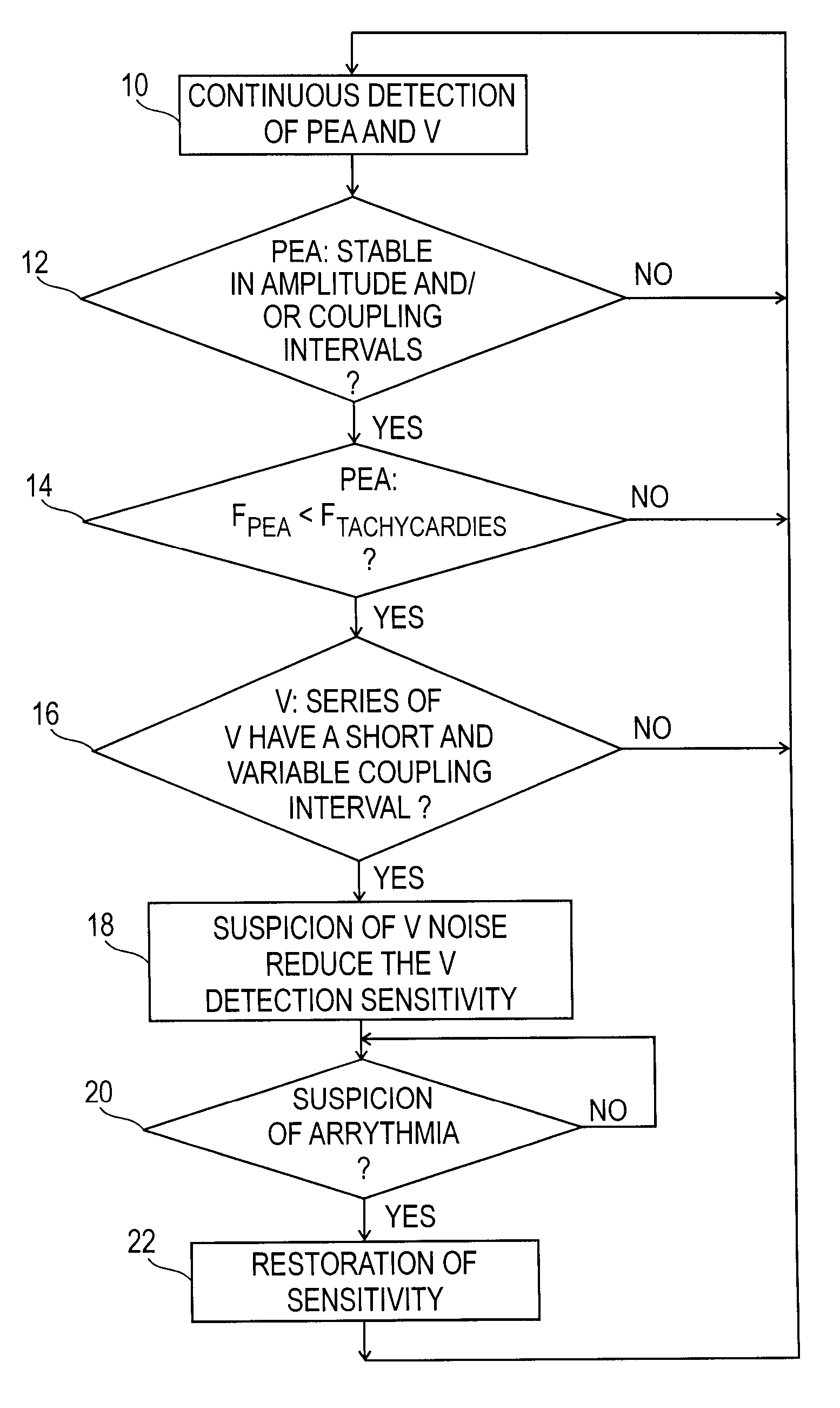 Detecting ventricular noise artifacts in an active implantable medical device for pacing, resynchronization and/or defibrillation of the heart