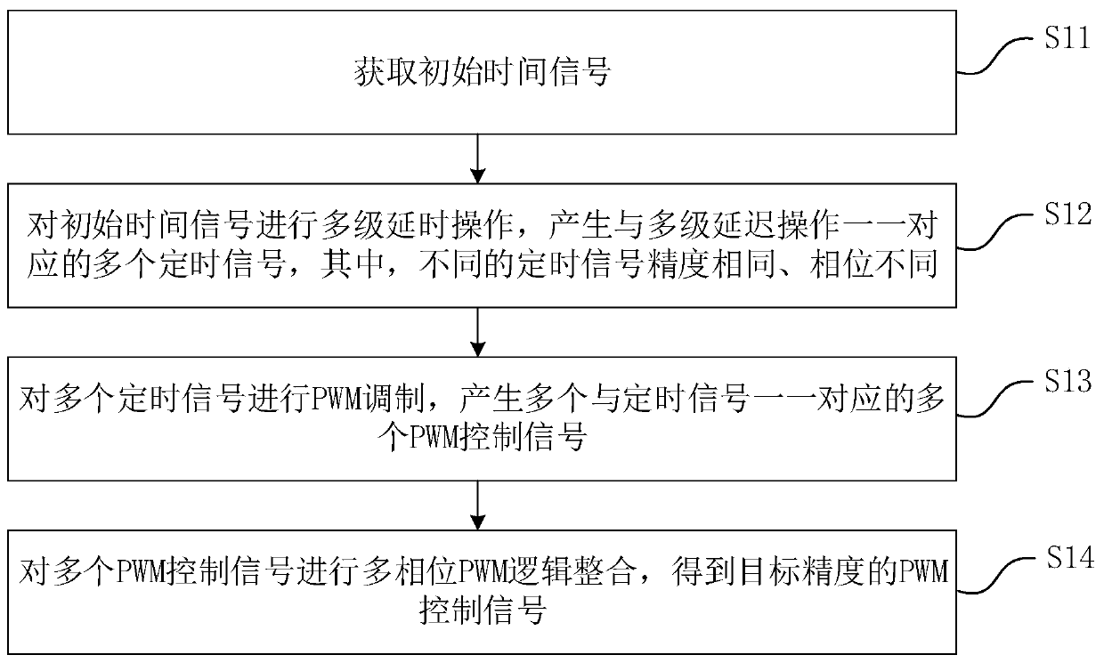 PWM control signal generation method, circuit and chip