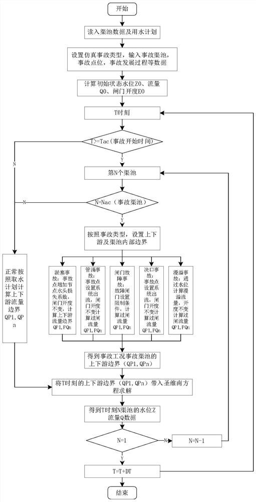 A method for identifying accidents in open channel water delivery systems