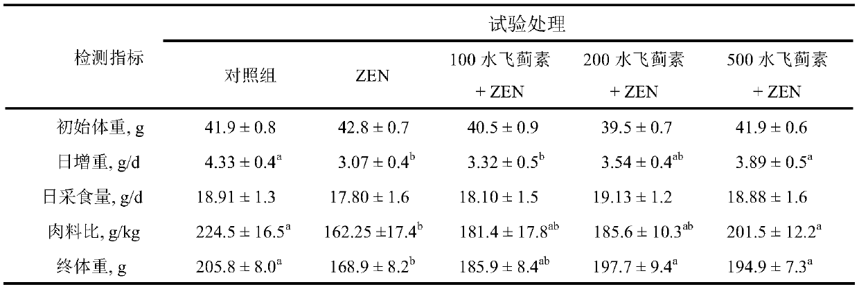 Application of silymarin in alleviating the reproductive toxicity of animal zearalenone