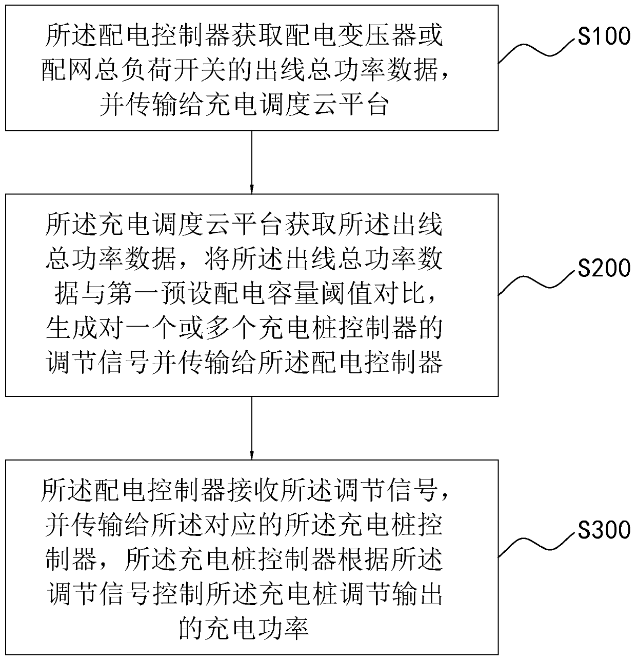 Charging station load control system, method and device and computer storage medium