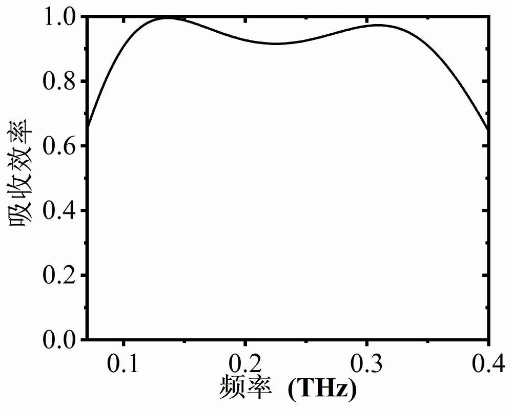 Broadband terahertz wave absorber with high tolerance