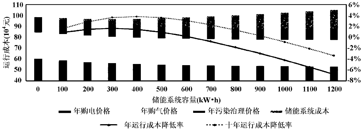 Comprehensive energy microgrid energy storage capacity allocation method by considering energy storage participation