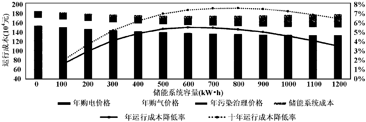 Comprehensive energy microgrid energy storage capacity allocation method by considering energy storage participation