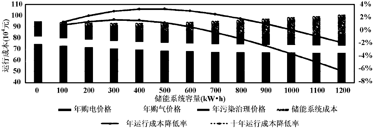 Comprehensive energy microgrid energy storage capacity allocation method by considering energy storage participation