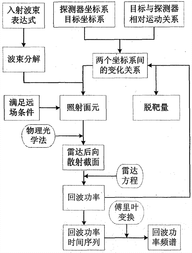 Method for calculating near-field radar echo characteristics of moving object based on beam decomposition and local irradiation