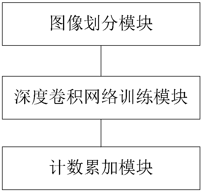 Dense crowd people number counting method and system based on deep convolutional neural network