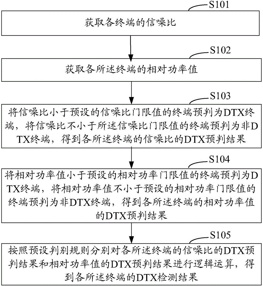 DTX detection method and device