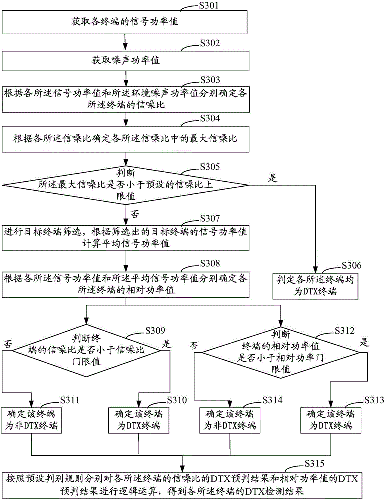 DTX detection method and device