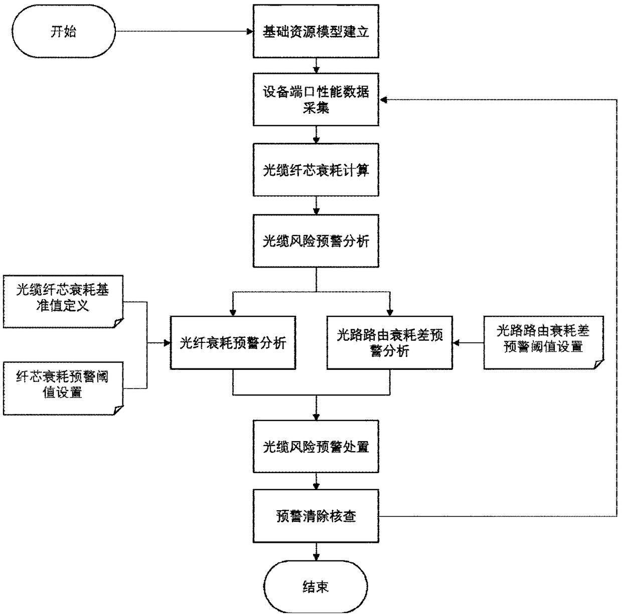 A method for early war and disposal of optical cable risk in electric power communication network