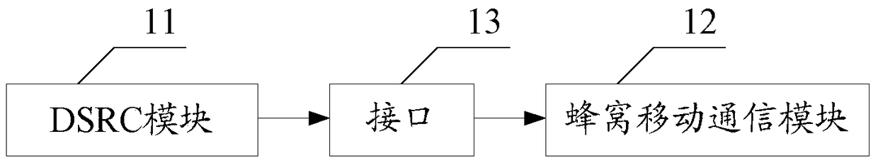 Method for controlling resource allocation of DSRC, base station and vehicle communication terminal