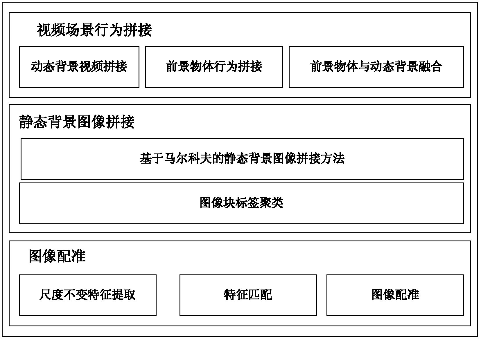 Behavior splicing method of video scene