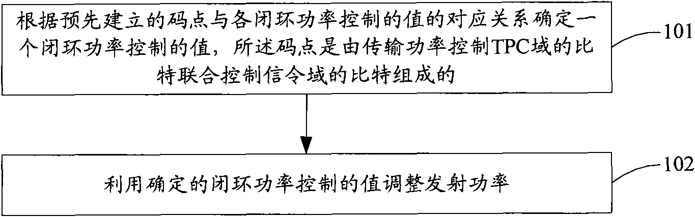 Power control method and mobile station