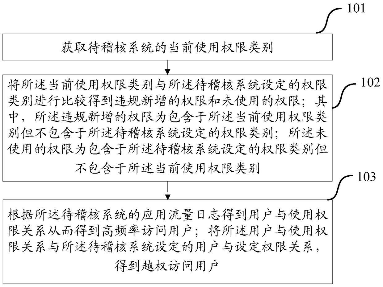 A permission audit method and device