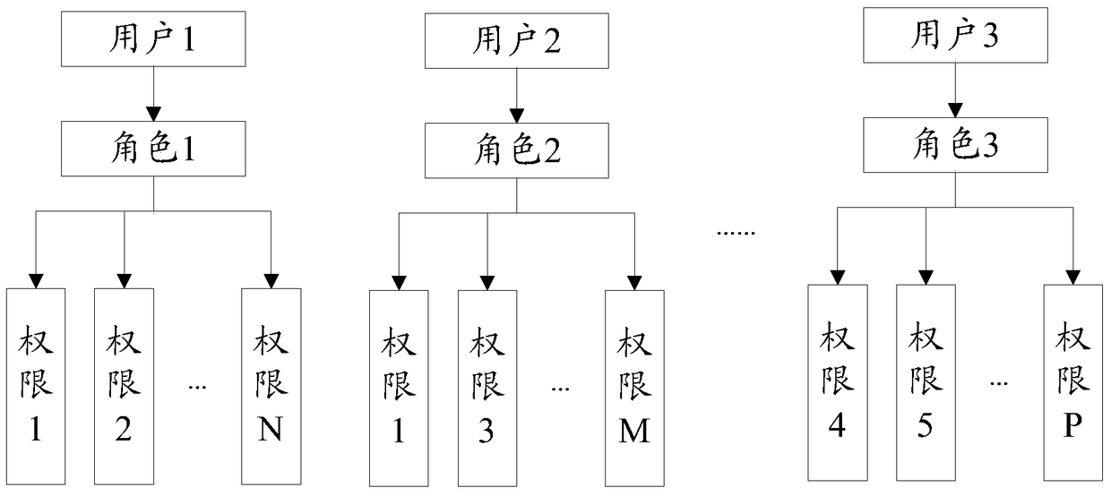 A permission audit method and device