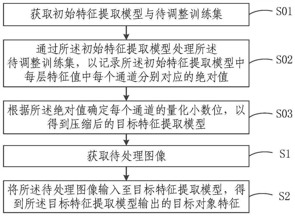 Characteristic extraction method, system and device based on sub-channel quantization and storage medium