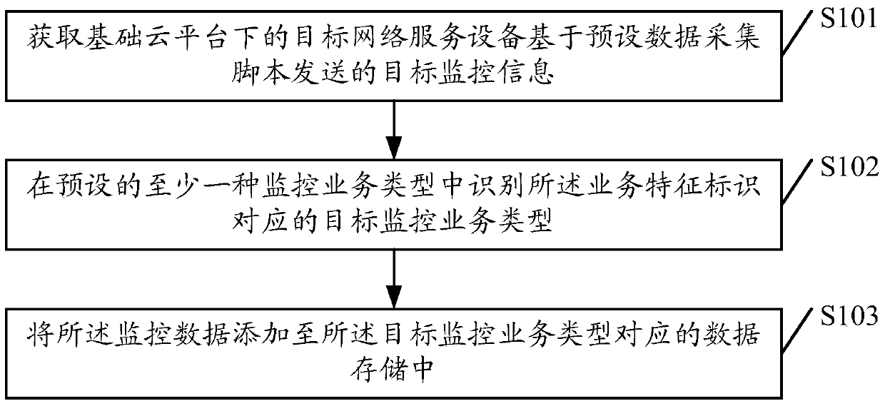 A data collection method and device thereof