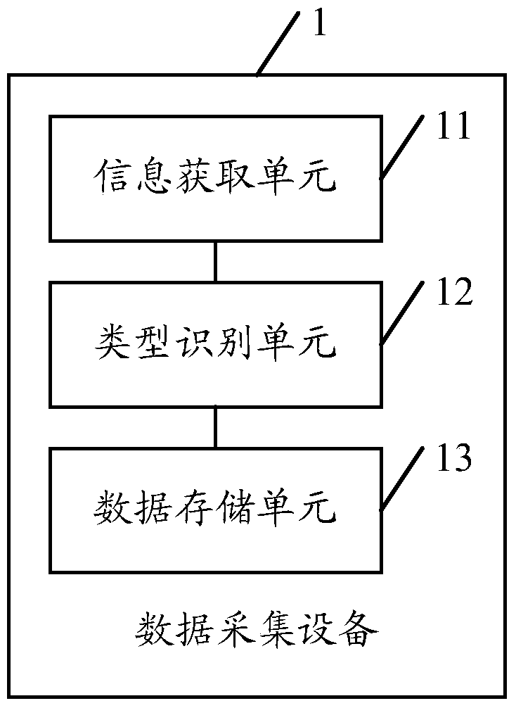 A data collection method and device thereof