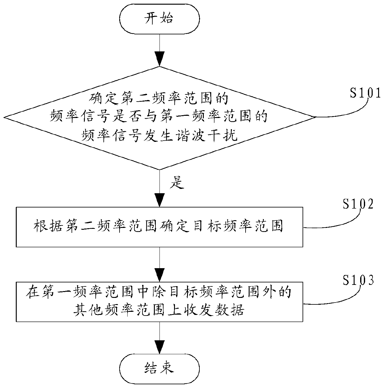 Method and device for reducing harmonic interference