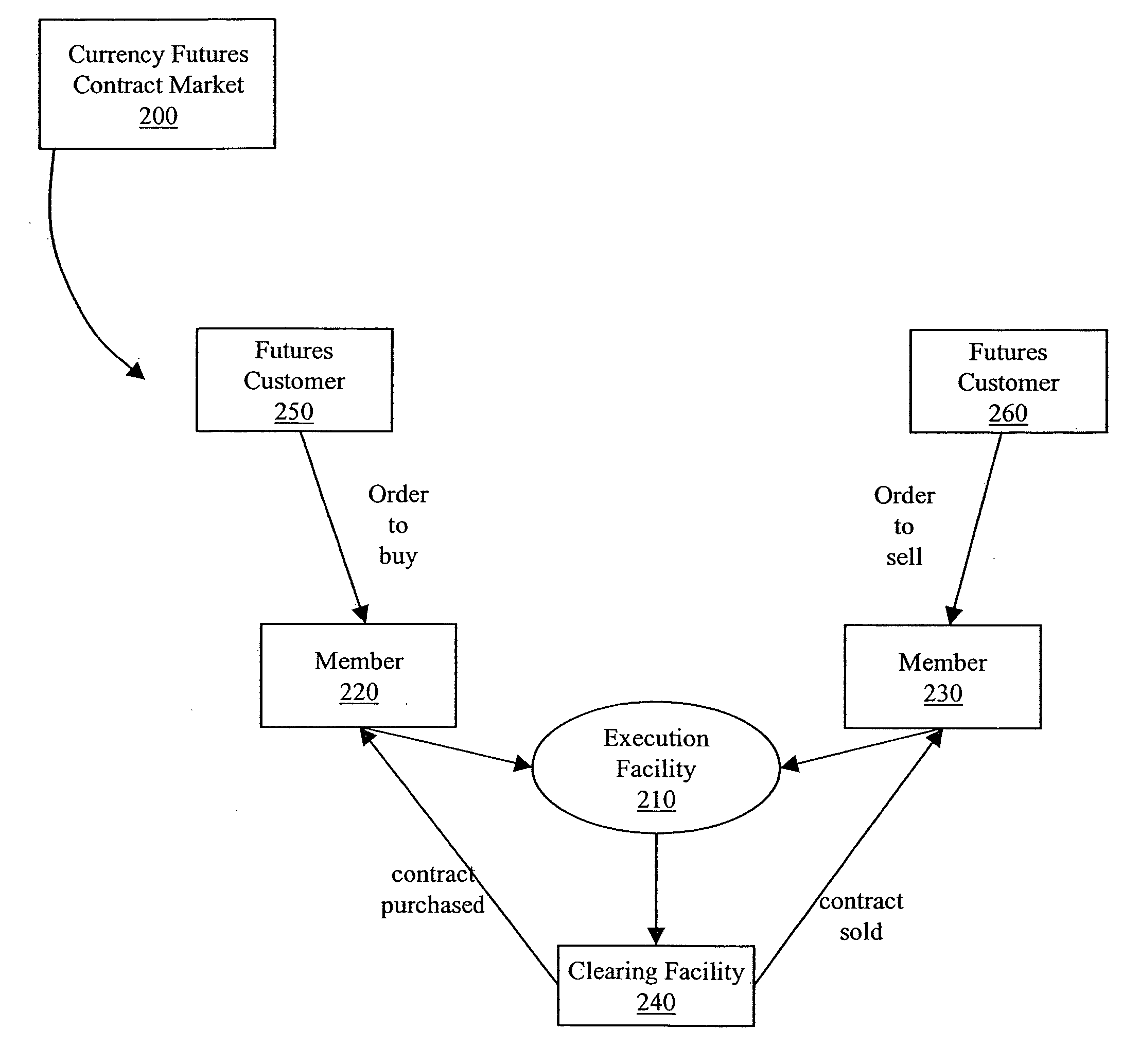 System and methods for creating, trading, and settling currency futures contracts