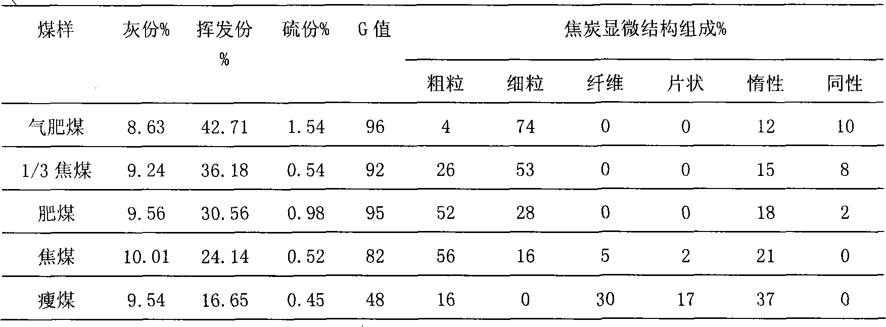 Method for anthracology coal blending