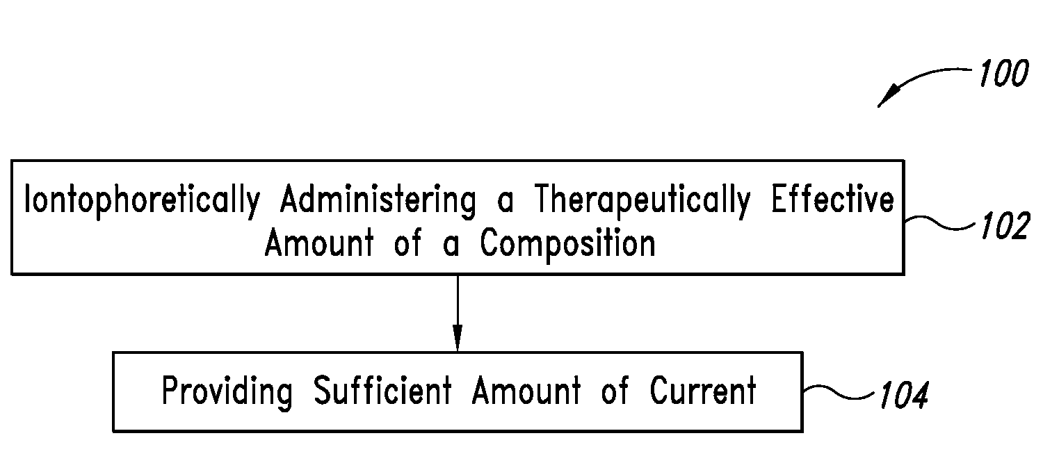 Systems, devices, and methods for iontophoretic delivery of compositions including liposome-encapsulated insulin