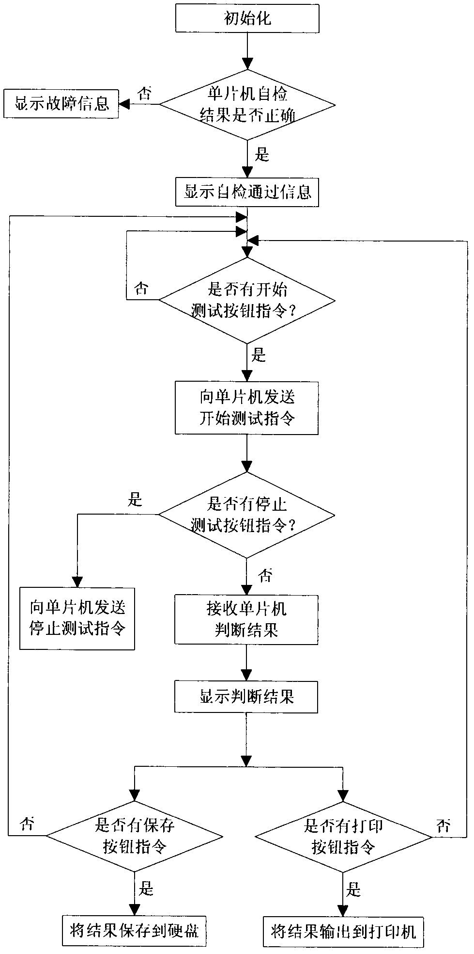 On-off automatic detection device for loops of collector ring