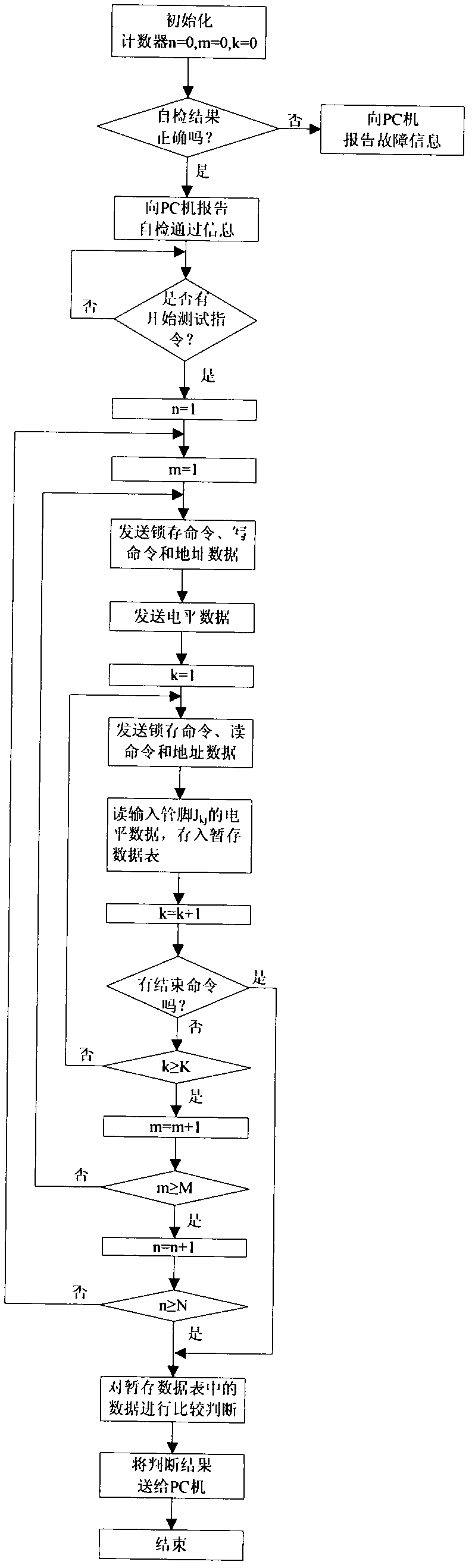 On-off automatic detection device for loops of collector ring