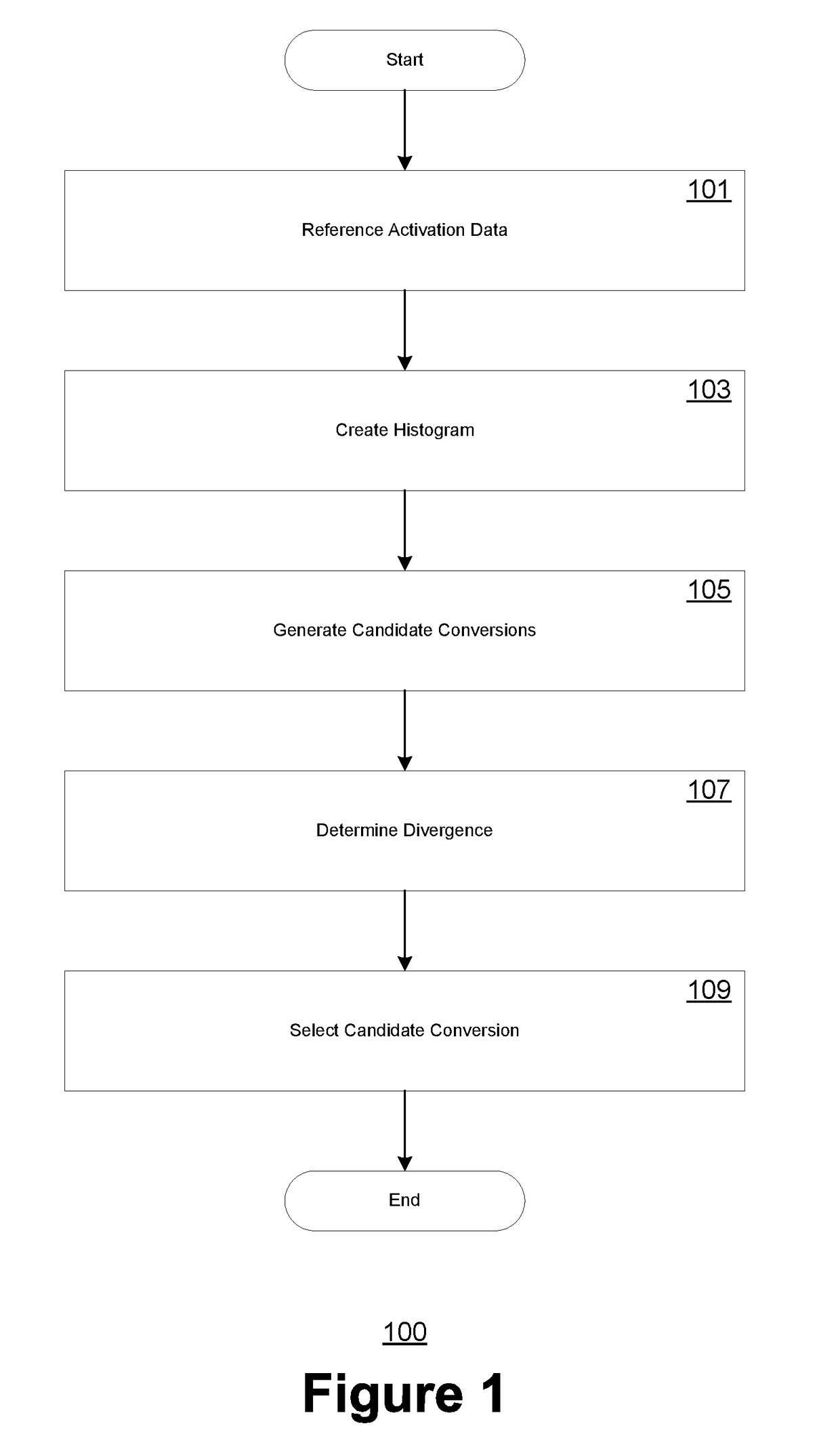 Automated methods for conversions to a lower precision data format