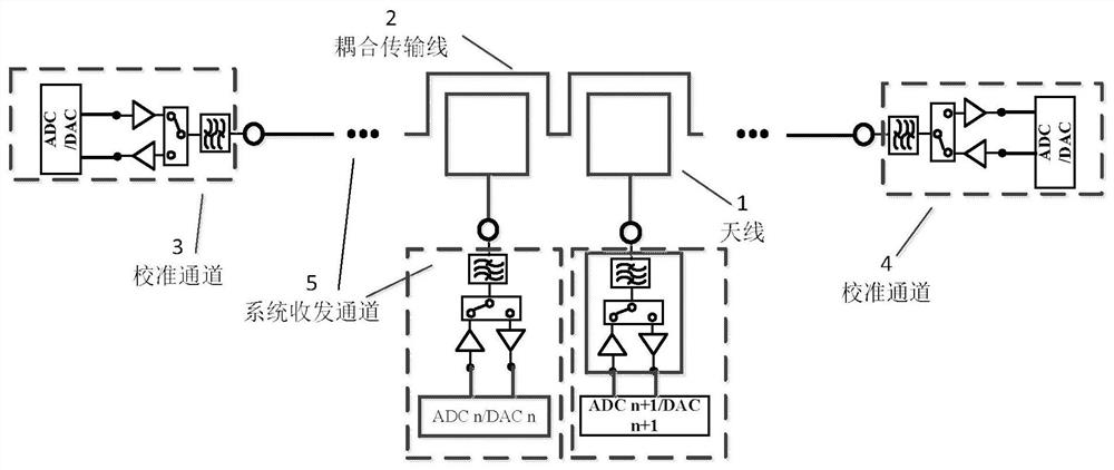 An all-digital beamforming array and a method for realizing automatic amplitude and phase calibration of transceiver channels