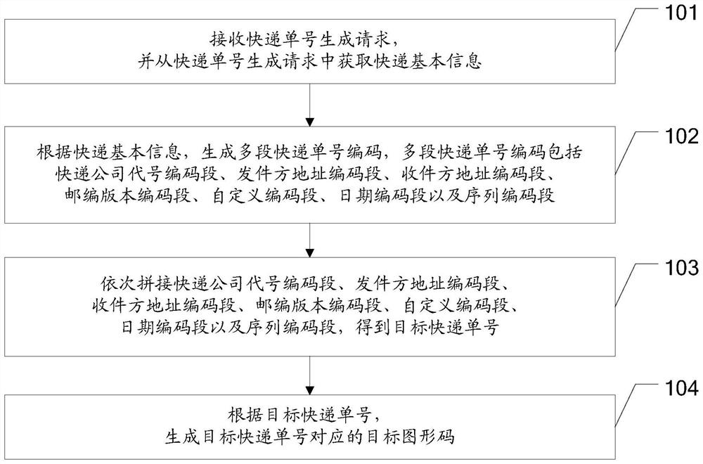 Express number generation method and device, equipment and storage medium