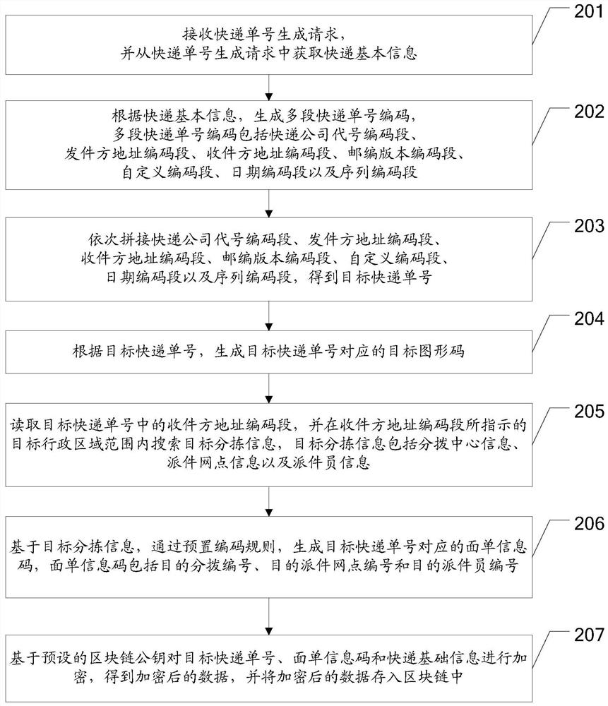 Express number generation method and device, equipment and storage medium