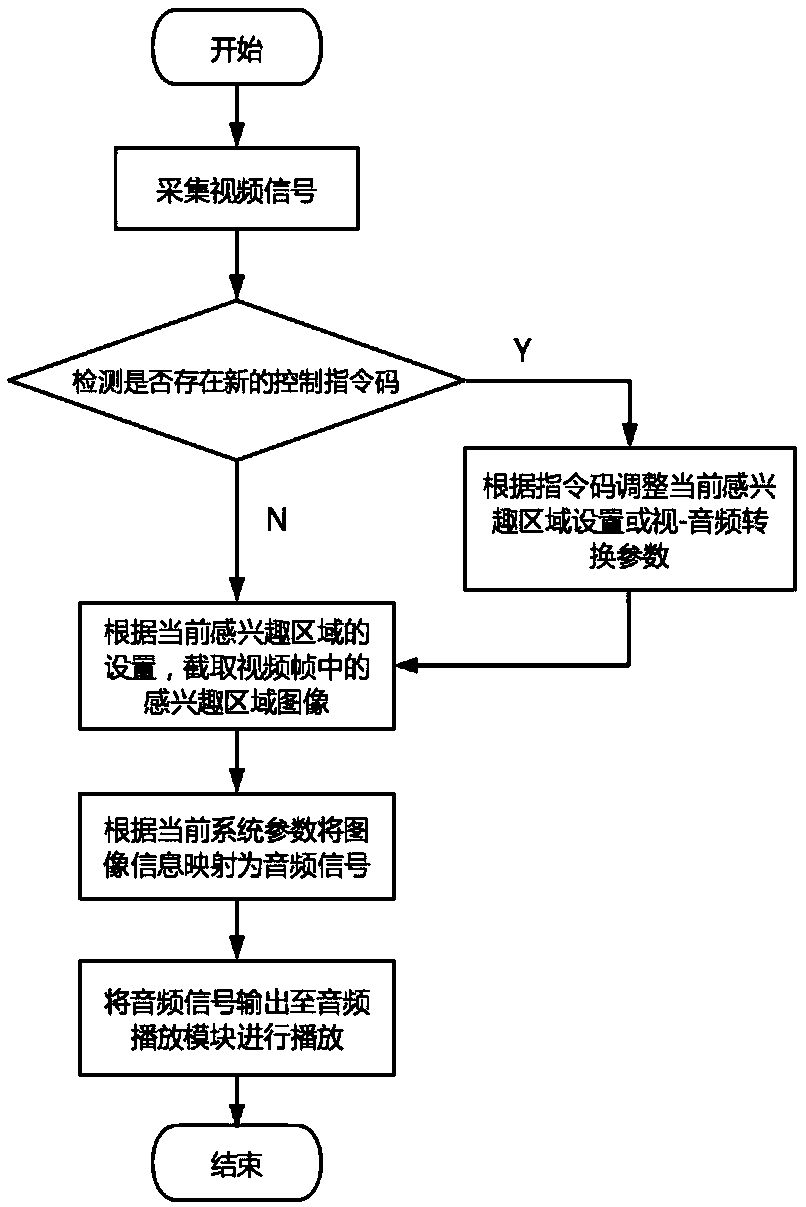 Video input auditory sensation displaying blind guiding device and method based on voice control