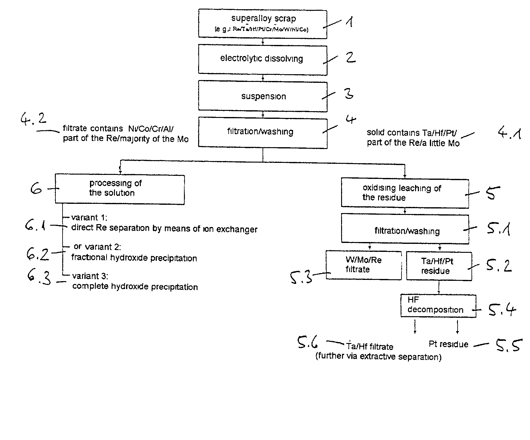 Process for electrochemical decomposition of superalloys