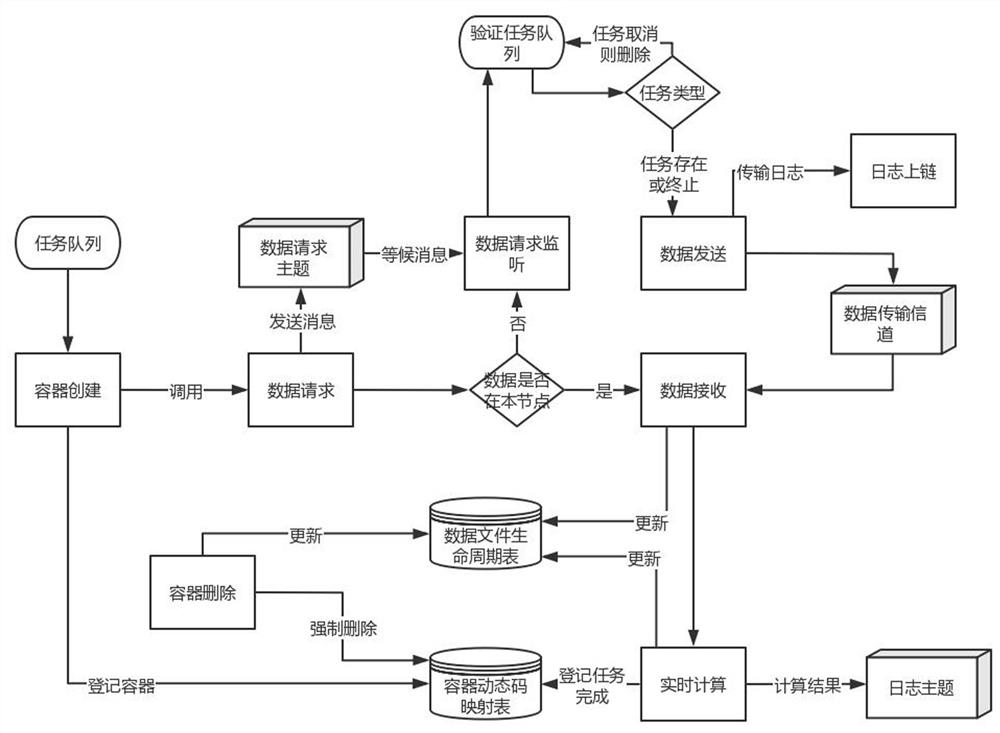 A file transmission and real-time computing system and method for blockchain