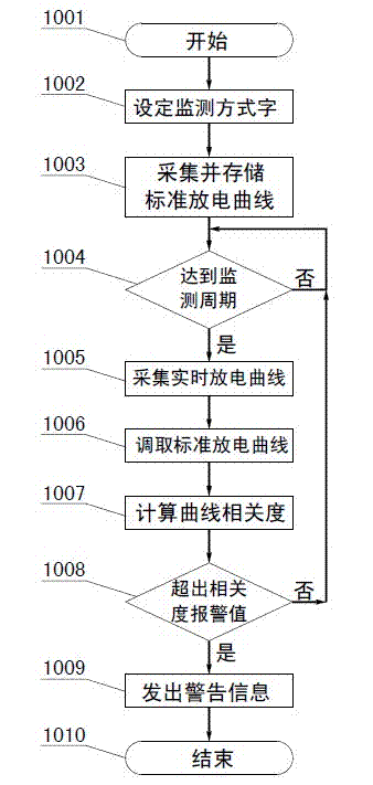 Online monitoring method for backup power supply system of intelligent power distribution terminal